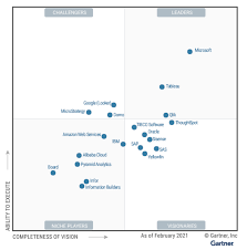 Contextual translation of bi to bm into malay. Augmented Analytics Is The New Bi Battle Ground Gartner Says