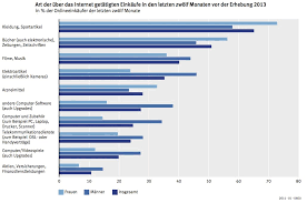 45 Millionen Deutsche Gehen Online Shoppen Online Shoppen Shoppen Online