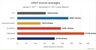 Broadband speed meter from any mobile or tablet either gprs, 2g, 3g, 4g lte. Telkomsel Leaves Other Indonesian Mobile Internet Providers Trailing In New Speed Test Coconuts Jakarta