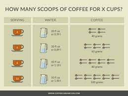 Please keep in mind coffee to water ratio. The Best Coffee To Water Ratio For Every Brewing Method No Bs Guide