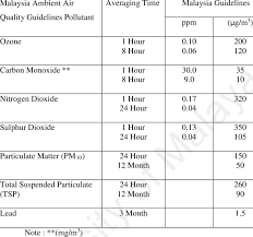 They set guideline values to ensure our air is clean and the ministry will encourage all those responsible for managing air quality to use the 2002 guidelines to develop reduction strategies that achieve. 6 Malaysia Ambient Air Quality Guidelines Pollutant Download Scientific Diagram