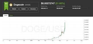 Dogecoin Graph Bitcoin Chart Diagram Y Line Chart