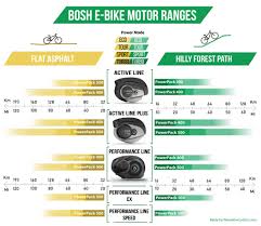 Bosch Ebike Motors Parts Comparison 2019 We Are The Cyclists