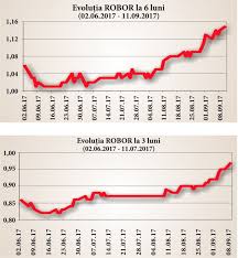 Indicele robor continua sa creasca si a atins, de curand, cel mai inalt nivel din 2014 pana in prezent. Robor La Maximul Ultimelor 20 De Luni 12 09 2017 Bursa Ro