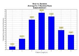 fig ure 9 2 standard deviations from random chart the