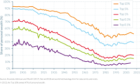 Part IV | World Inequality Report 2018