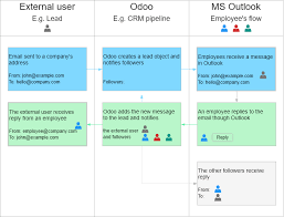 The internal relay domain with mail users method. How To Configure Emails To Work With Office 365 And Odoo Ventor Tech