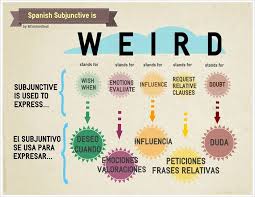Subjuntivo Espanol Spanish Subjunctive Teaching Spanish Spanish Teaching Resources Spanish Teacher Resources