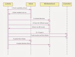 Sequence Diagram For Library Management System Sequence Diagram Diagram Activity Diagram