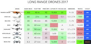 Six Longest Range Drones Of 2018 Buying Guide