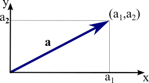 Vectors In Two And Three Dimensional Cartesian Coordinates Math Insight