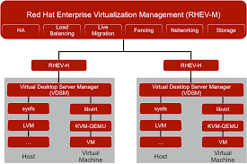 Red Hat Enterprise Virtualization Management Rhev M Overview Apis And Code Examples Keith Tenzer S Blog
