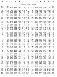 Solved Pt100 Resistance Table 200 00 190 0022 83 22 4021