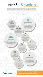 Pivot interactives develops interactive resources for science learning, including both direct measurement videos and pivot player. Top Ten Chemistry Experiments From Pivot Interactives Vernier