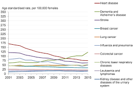 Chapter 2 Major Causes Of Death And How They Have Changed