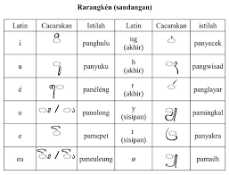 Untuk mempermudah, saya juga akan sertakan contoh kalimat dan artinya dengan penulisan yang benar. Aksara Cacarakan Kairaga Com