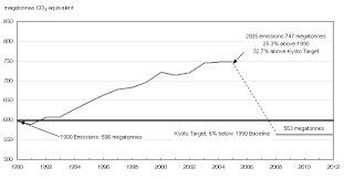 Human Activity And The Environment Annual Statistics