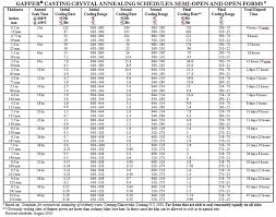 Casting Annealing Schedules