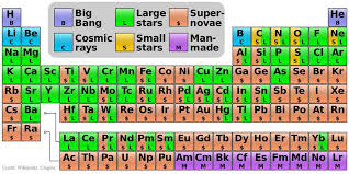 Quite Interesting On Twitter Periodic Table Astrophysics Astronomy Pictures