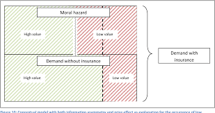 Moral hazard is a term describing how behavior changes when people are insured against losses. Pdf Moral Hazard And Demand Side Cost Sharing In Health Insurance A Closer Look Semantic Scholar