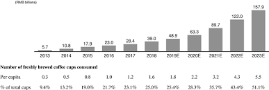 Get the detailed quarterly/annual income statement for luckin coffee inc. F 1 1 A2240174zf 1 Htm F 1 Use These Links To Rapidly Review The Document Table Of Contents Luckin Coffee Inc Table Of Contents As Filed With The Securities And Exchange Commission On January 7 2020 Registration No 333 United States