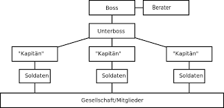 Credible Mafia Family Tree Mafia Family Leadership Charts