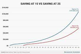 You'll get the biggest return over. Why You Should Save Money In A Roth Ira When You Re Young