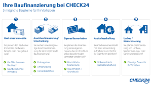 Informationen und checklisten zur hausfinanzierung sowie zum hauskredit finden sie auf vr.de. Hausfinanzierung Rechner Vergleich Tipps Check24