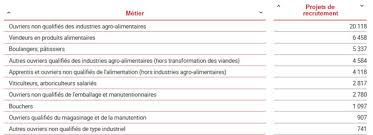 De ty pe artisanal (pcs=68) ouvrier qualifi! Agroalimentaire Les Metiers Qui Recrutent Les Salaires Et Les Profils Recherches Regionsjob