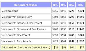 Va 2008 Compensation Rates