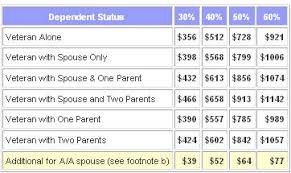 Va 2008 Compensation Rates