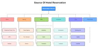 Major dignitaries from other countries might get to meet the president when they visit the u.s. Different Booking Source Of Hotel Reservation With Examples