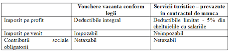 In ceea ce priveste impozitul pe venit, tichetele cadou acordate persoanelor fizice in afara unei relatii generatoare de venituri din salarii reprezinta venituri din alte surse. Vouchere De Vacanta Versus Decontarea Serviciilor Turistice In 2017