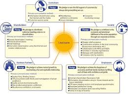 Image Result For Stakeholder Engagement Strategy Matrix Car Retail Engagement Strategies Communication Methods Fun At Work