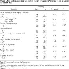 The papanicolaou test, also known as the pap test or the pap smear, was developed in the 1940s by georgios papanikolaou. Scielo Saude Publica Human Papillomavirus Genotypes And Their Prevalence In A Cohort Of Women In Trinidad Human Papillomavirus Genotypes And Their Prevalence In A Cohort Of Women In Trinidad