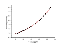 File Solubility Curve Of Copper Sulfate Png Wikimedia Commons