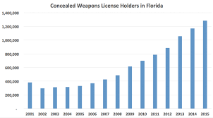 growth in concealed weapons permits consistent across