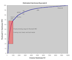 estimated hardness equivalents between vickers and rockwell c