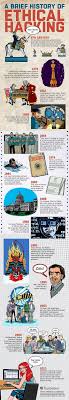 Brief History Of Ethical Hacking Cyber Ethics Computer Security Cyber Security