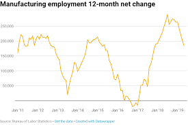 Heres Where The Jobs Are For May 2019 In One Chart