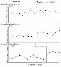 Multiple Baseline Design Ba Mentorship