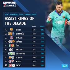 Lionel messi es un jugador de fútbol de 34 años de argentina, (* 24/06/1987 en rosario, argentina). Transfermarkt Co Uk On Twitter Messi Tops The Goal And Assist Ranking