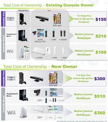 How Playstation Move Trumps Wii And Kinect According To