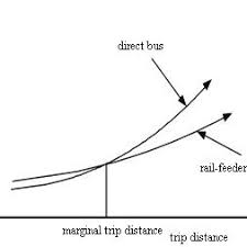 As for mrt feeder bus services, the nominal fare is set at rm1 per trip. Pdf A Model Layout Region Optimization For Feeder Buses Of Rail Transit