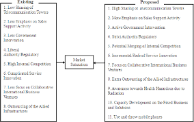 Remote work could increase security and infrastructure risks for customers and telcos. Pdf An Alarming Signal In Mobile Telecommunication Industry A Study In Malaysia Semantic Scholar