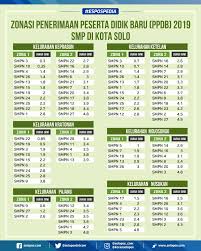 Zonasi Ppdb 2019 Smp Di Kota Solo
