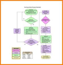 payroll process flow chart example purchasing order process