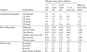 Description Of The Mean Effective Dose Msv For Pediatric
