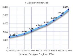 Charting Googles Growth By Employees Search Engine Watch