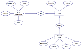 Er Diagram Tutorial Complete Guide To Entity Relationship Diagrams Relationship Diagram Exam Diagram